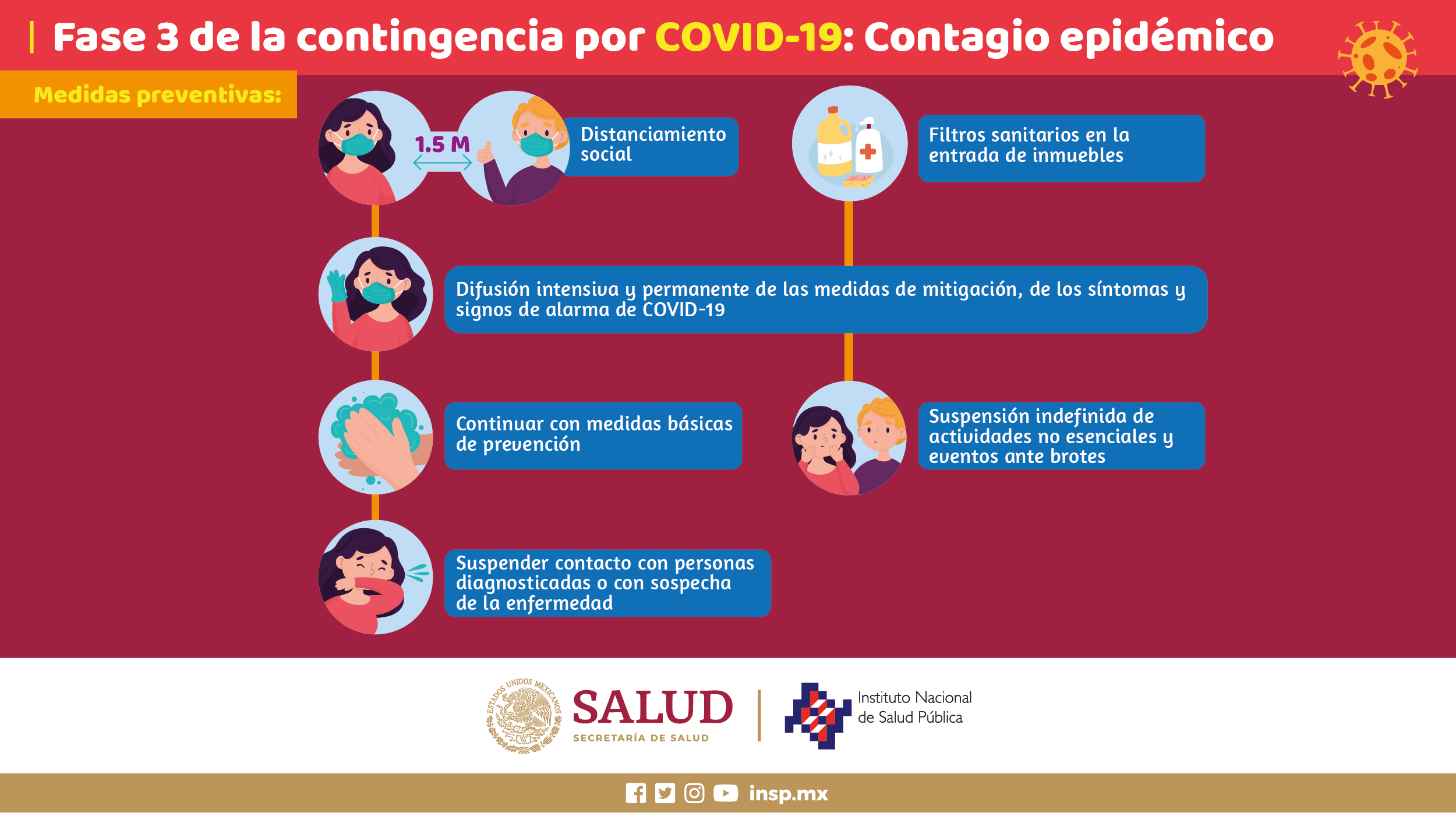 Fases de la epidemia por COVID19